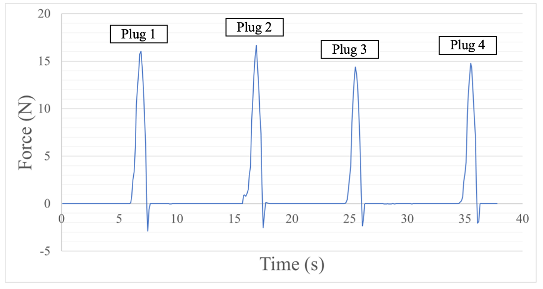 Force versus time plot showing four connector-mating events