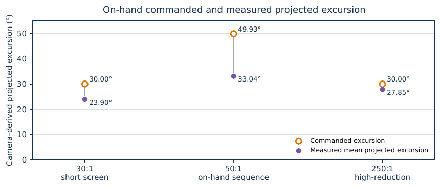 Comparison of commanded and camera-measured on-hand projected excursion across three configurations