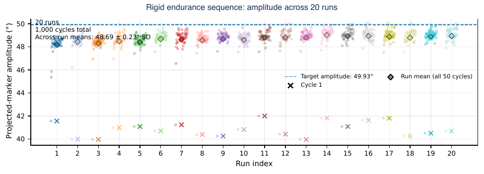 Plot of projected marker amplitude across twenty rigid-fixture endurance runs totaling one thousand cycles