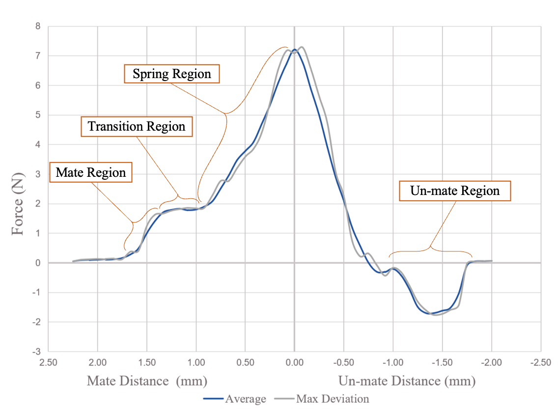 Force profile from a connector-mating test