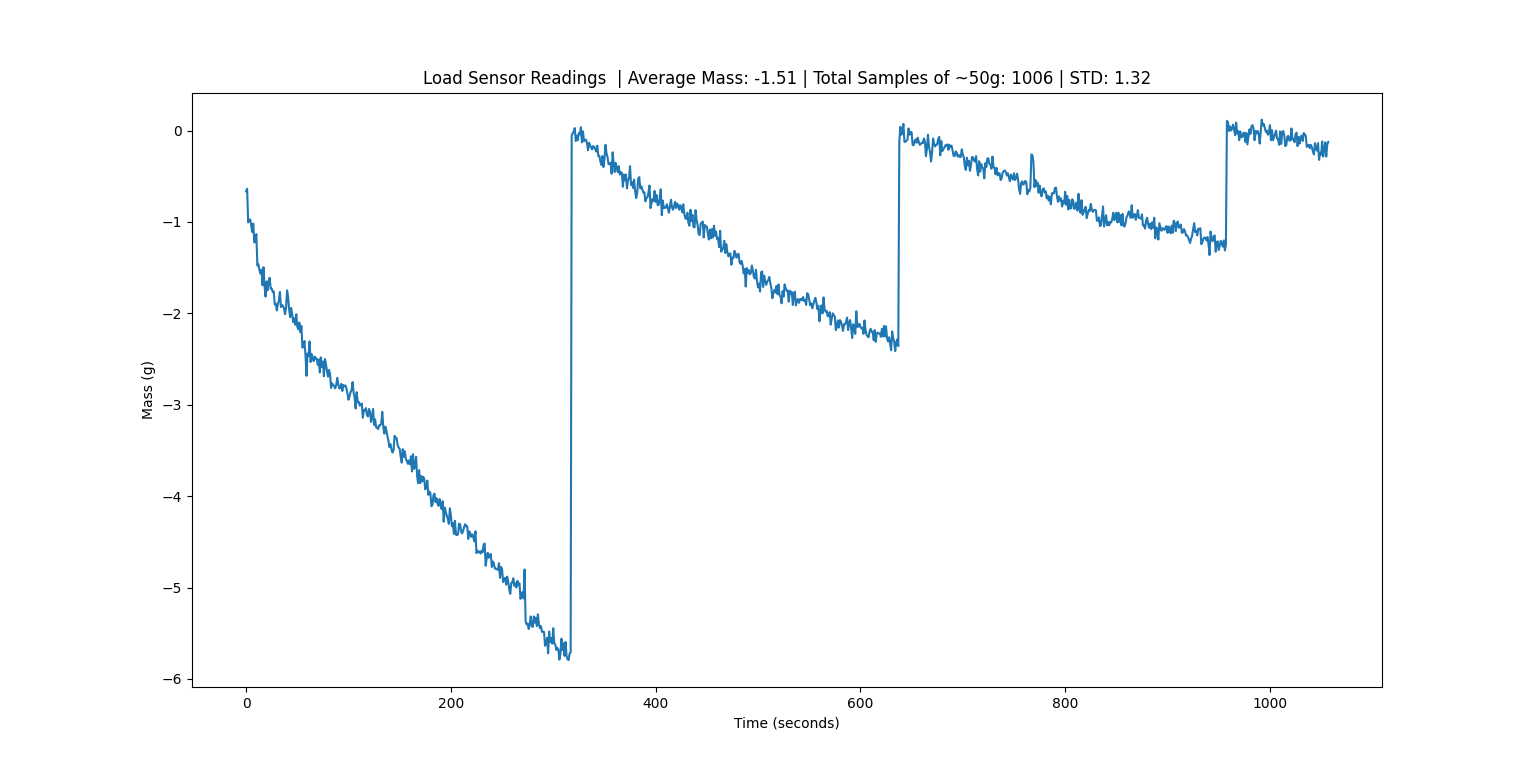Load-cell readout from the test system